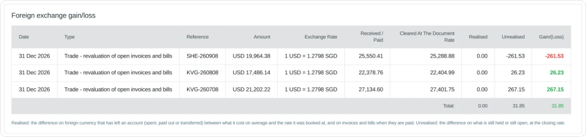 Foreign exchange gain/loss: open USD bills revalued at the closing rate